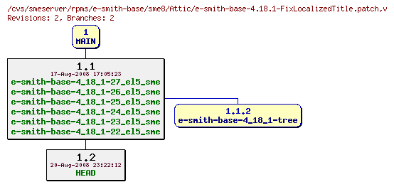 Revisions of rpms/e-smith-base/sme8/e-smith-base-4.18.1-FixLocalizedTitle.patch