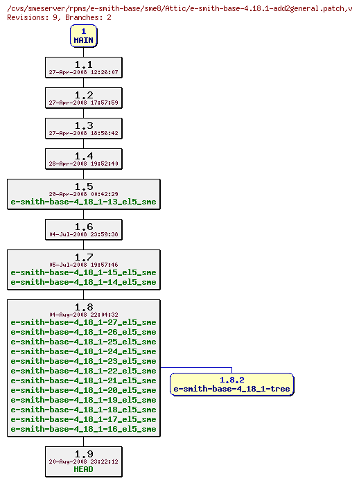Revisions of rpms/e-smith-base/sme8/e-smith-base-4.18.1-add2general.patch
