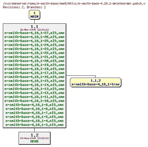 Revisions of rpms/e-smith-base/sme8/e-smith-base-4.18.1-deleteorder.patch
