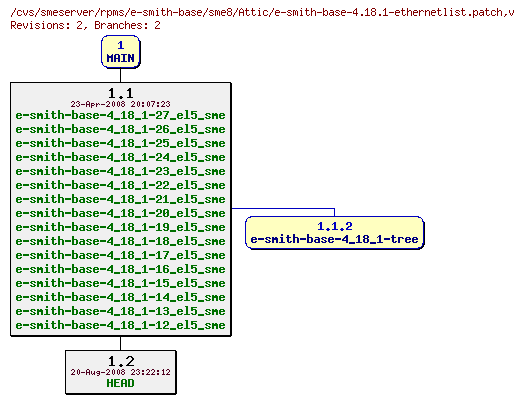 Revisions of rpms/e-smith-base/sme8/e-smith-base-4.18.1-ethernetlist.patch