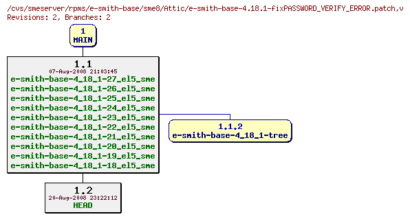 Revisions of rpms/e-smith-base/sme8/e-smith-base-4.18.1-fixPASSWORD_VERIFY_ERROR.patch