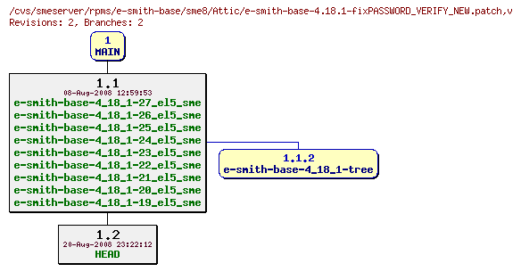 Revisions of rpms/e-smith-base/sme8/e-smith-base-4.18.1-fixPASSWORD_VERIFY_NEW.patch