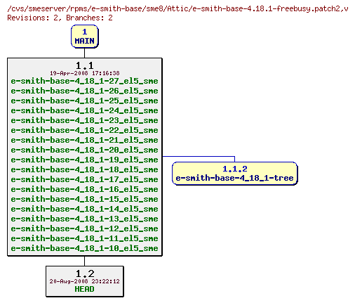 Revisions of rpms/e-smith-base/sme8/e-smith-base-4.18.1-freebusy.patch2