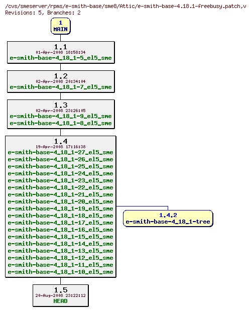 Revisions of rpms/e-smith-base/sme8/e-smith-base-4.18.1-freebusy.patch