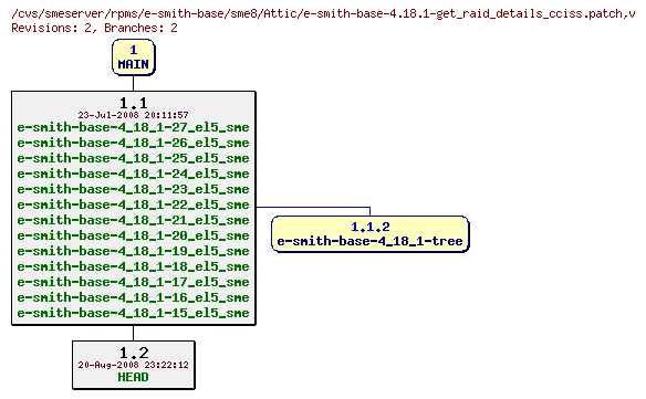 Revisions of rpms/e-smith-base/sme8/e-smith-base-4.18.1-get_raid_details_cciss.patch