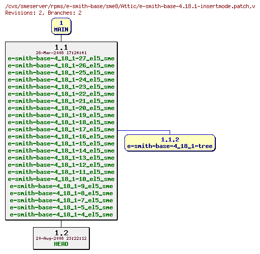 Revisions of rpms/e-smith-base/sme8/e-smith-base-4.18.1-insertmode.patch