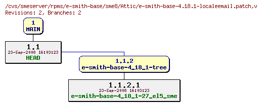 Revisions of rpms/e-smith-base/sme8/e-smith-base-4.18.1-localeemail.patch