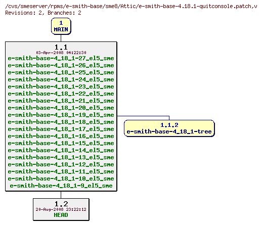 Revisions of rpms/e-smith-base/sme8/e-smith-base-4.18.1-quitconsole.patch