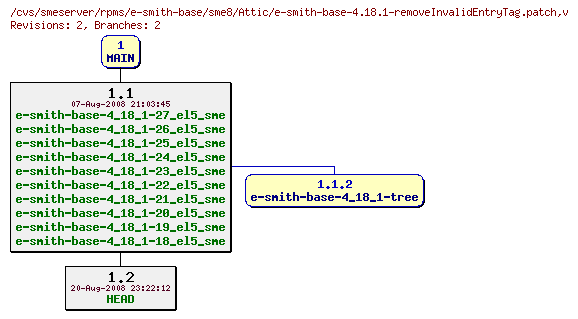 Revisions of rpms/e-smith-base/sme8/e-smith-base-4.18.1-removeInvalidEntryTag.patch