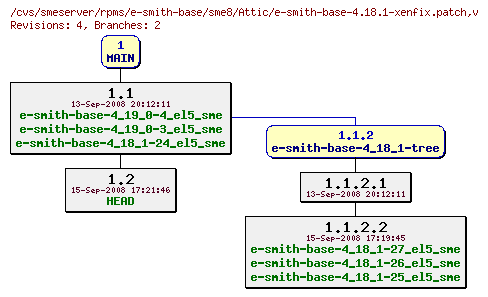 Revisions of rpms/e-smith-base/sme8/e-smith-base-4.18.1-xenfix.patch