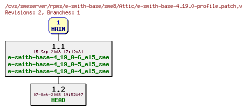 Revisions of rpms/e-smith-base/sme8/e-smith-base-4.19.0-profile.patch