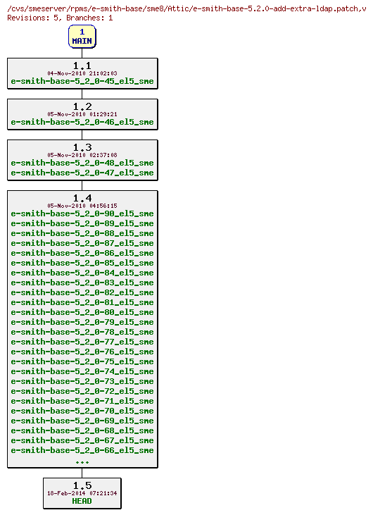 Revisions of rpms/e-smith-base/sme8/e-smith-base-5.2.0-add-extra-ldap.patch