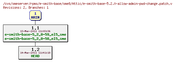 Revisions of rpms/e-smith-base/sme8/e-smith-base-5.2.0-allow-admin-pwd-change.patch