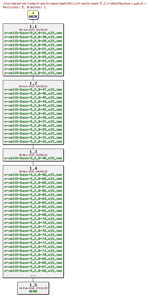 Revisions of rpms/e-smith-base/sme8/e-smith-base-5.2.0-checkMaxUsers.patch