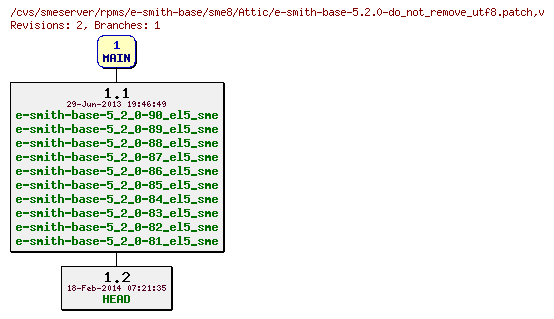 Revisions of rpms/e-smith-base/sme8/e-smith-base-5.2.0-do_not_remove_utf8.patch