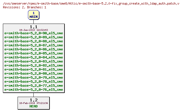 Revisions of rpms/e-smith-base/sme8/e-smith-base-5.2.0-fix_group_create_with_ldap_auth.patch