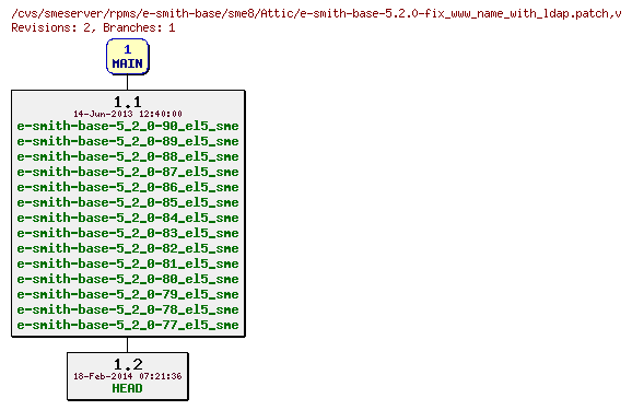 Revisions of rpms/e-smith-base/sme8/e-smith-base-5.2.0-fix_www_name_with_ldap.patch