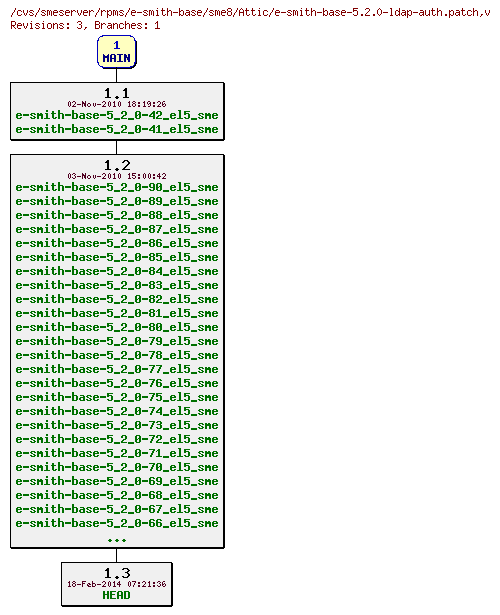 Revisions of rpms/e-smith-base/sme8/e-smith-base-5.2.0-ldap-auth.patch