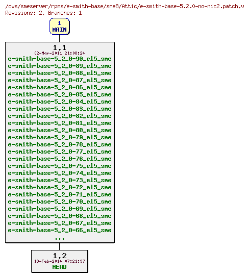 Revisions of rpms/e-smith-base/sme8/e-smith-base-5.2.0-no-nic2.patch