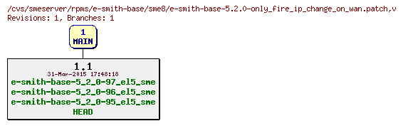 Revisions of rpms/e-smith-base/sme8/e-smith-base-5.2.0-only_fire_ip_change_on_wan.patch