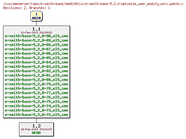 Revisions of rpms/e-smith-base/sme8/e-smith-base-5.2.0-optimize_user_modify_unix.patch