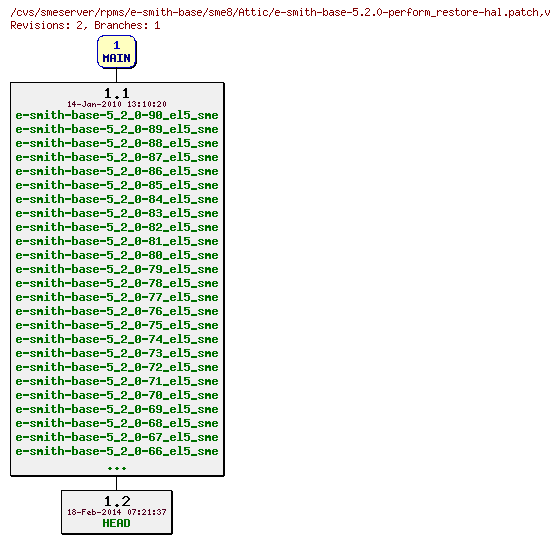 Revisions of rpms/e-smith-base/sme8/e-smith-base-5.2.0-perform_restore-hal.patch