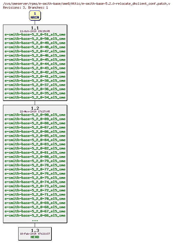 Revisions of rpms/e-smith-base/sme8/e-smith-base-5.2.0-relocate_dhclient_conf.patch