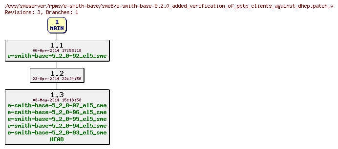 Revisions of rpms/e-smith-base/sme8/e-smith-base-5.2.0_added_verification_of_pptp_clients_against_dhcp.patch