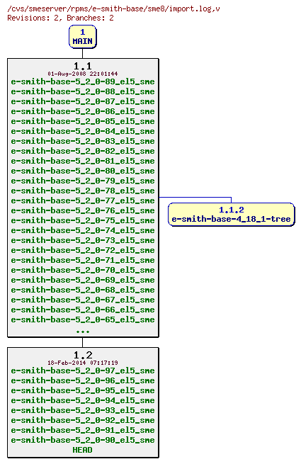 Revisions of rpms/e-smith-base/sme8/import.log