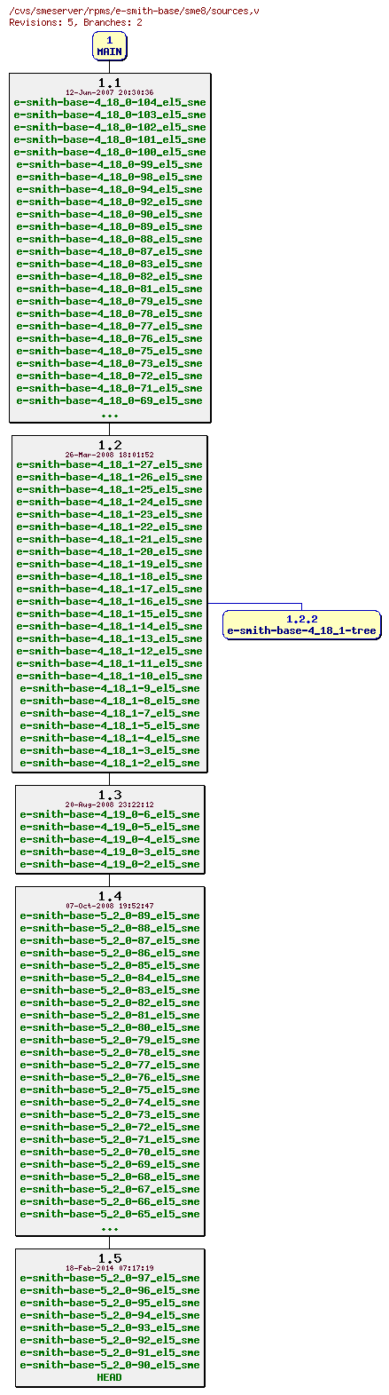 Revisions of rpms/e-smith-base/sme8/sources