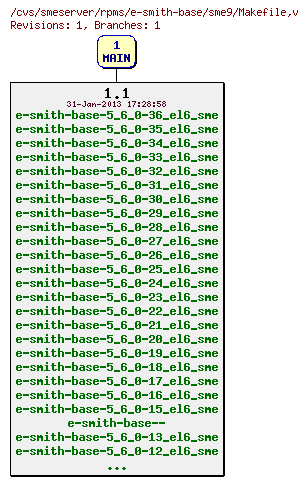 Revisions of rpms/e-smith-base/sme9/Makefile