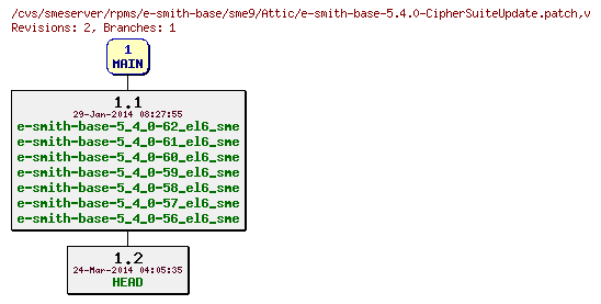 Revisions of rpms/e-smith-base/sme9/e-smith-base-5.4.0-CipherSuiteUpdate.patch