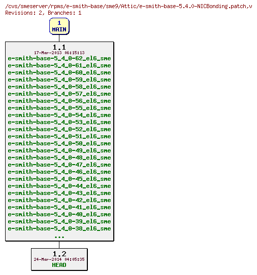 Revisions of rpms/e-smith-base/sme9/e-smith-base-5.4.0-NICBonding.patch