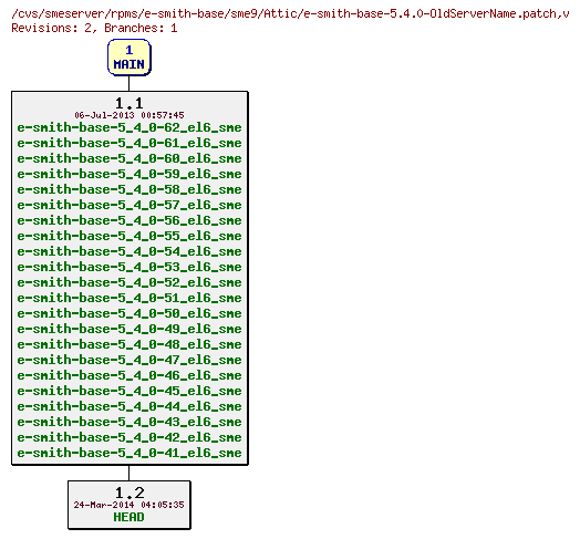 Revisions of rpms/e-smith-base/sme9/e-smith-base-5.4.0-OldServerName.patch