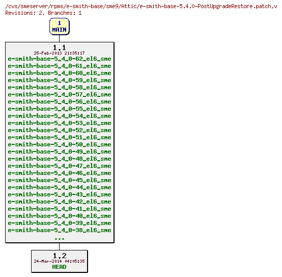 Revisions of rpms/e-smith-base/sme9/e-smith-base-5.4.0-PostUpgradeRestore.patch