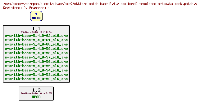 Revisions of rpms/e-smith-base/sme9/e-smith-base-5.4.0-add_bond0_templates_metadata_back.patch