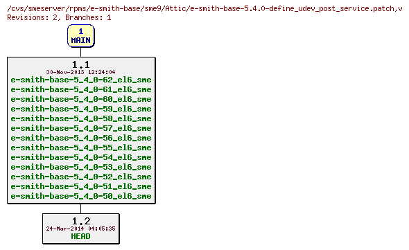 Revisions of rpms/e-smith-base/sme9/e-smith-base-5.4.0-define_udev_post_service.patch