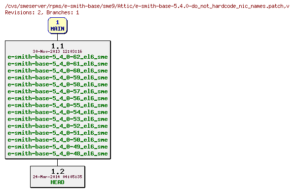 Revisions of rpms/e-smith-base/sme9/e-smith-base-5.4.0-do_not_hardcode_nic_names.patch