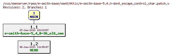Revisions of rpms/e-smith-base/sme9/e-smith-base-5.4.0-dont_escape_control_char.patch