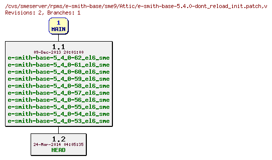 Revisions of rpms/e-smith-base/sme9/e-smith-base-5.4.0-dont_reload_init.patch