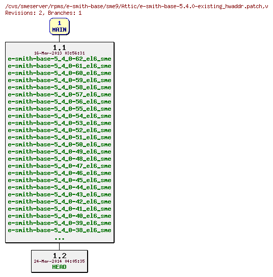 Revisions of rpms/e-smith-base/sme9/e-smith-base-5.4.0-existing_hwaddr.patch