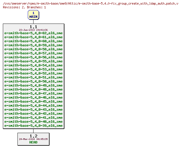 Revisions of rpms/e-smith-base/sme9/e-smith-base-5.4.0-fix_group_create_with_ldap_auth.patch