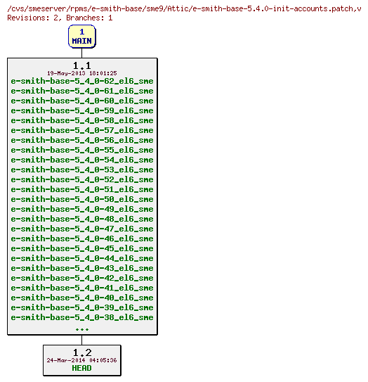 Revisions of rpms/e-smith-base/sme9/e-smith-base-5.4.0-init-accounts.patch