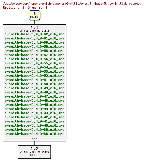 Revisions of rpms/e-smith-base/sme9/e-smith-base-5.4.0-inittab.patch