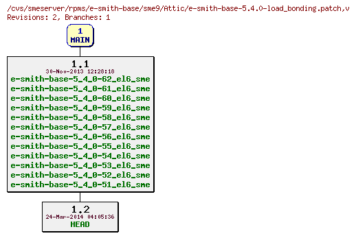 Revisions of rpms/e-smith-base/sme9/e-smith-base-5.4.0-load_bonding.patch
