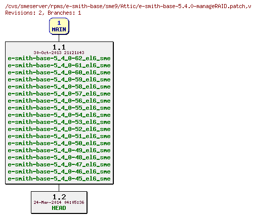 Revisions of rpms/e-smith-base/sme9/e-smith-base-5.4.0-manageRAID.patch