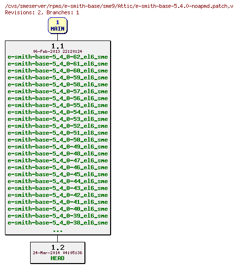 Revisions of rpms/e-smith-base/sme9/e-smith-base-5.4.0-noapmd.patch