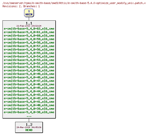 Revisions of rpms/e-smith-base/sme9/e-smith-base-5.4.0-optimize_user_modify_unix.patch