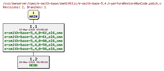 Revisions of rpms/e-smith-base/sme9/e-smith-base-5.4.0-performRestoreNonCode.patch