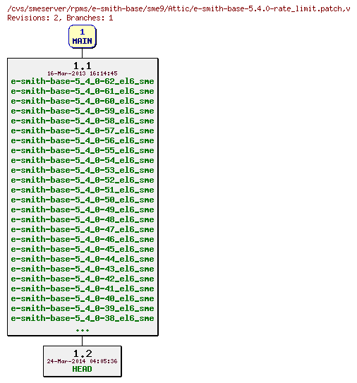 Revisions of rpms/e-smith-base/sme9/e-smith-base-5.4.0-rate_limit.patch